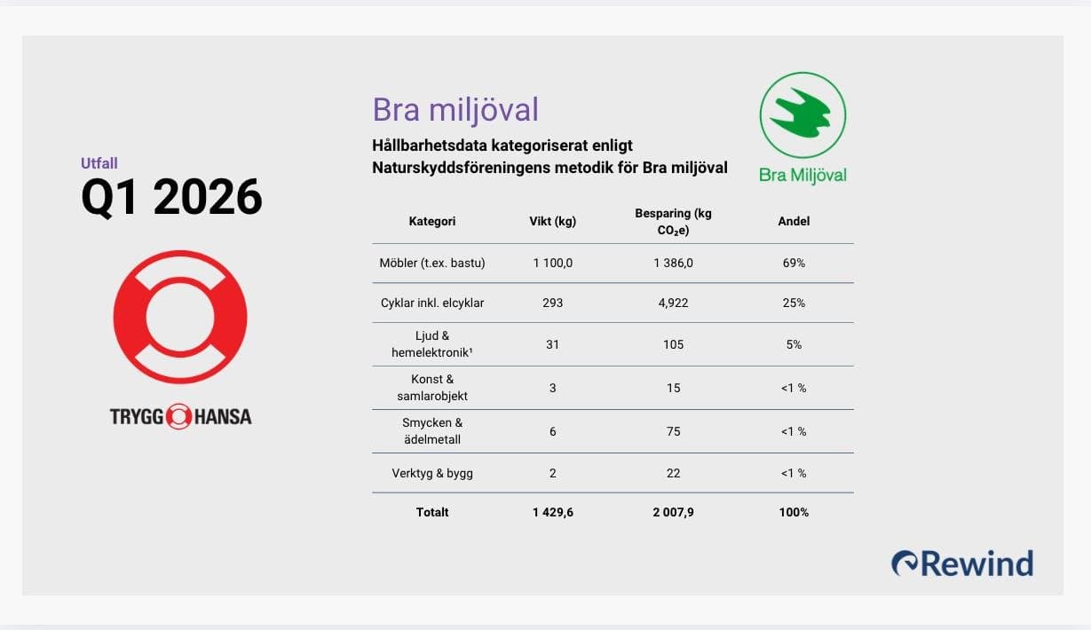 Exempel på Bra Miljöval-rapport från Rewind till Trygg-Hansa, Q1 2026 — kategorier möbler, cyklar, hemelektronik, smycken, verktyg med vikt och CO₂-besparing